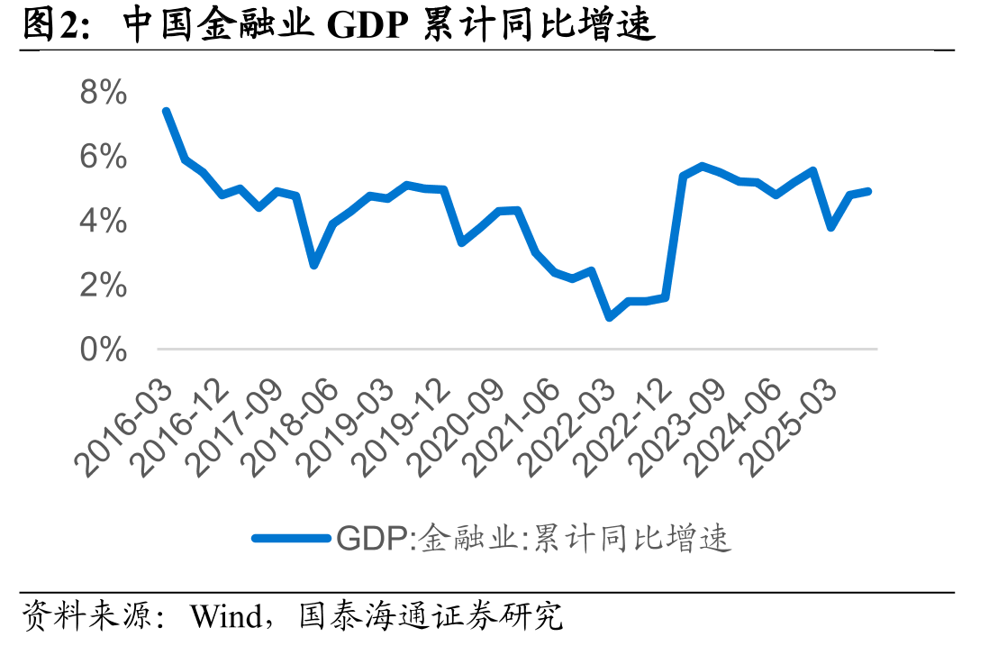 中国金融业GDP累计同比增速