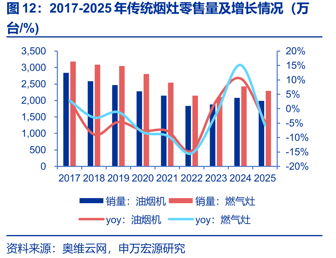 2017-2025年传统烟灶零售量及增长情况（万