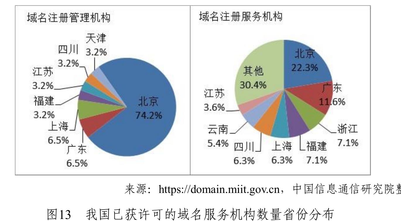 来源：CNNIC、ICP/IP 地址/域名信息备案管理系统，中国信息通信研究院整理_第5页
