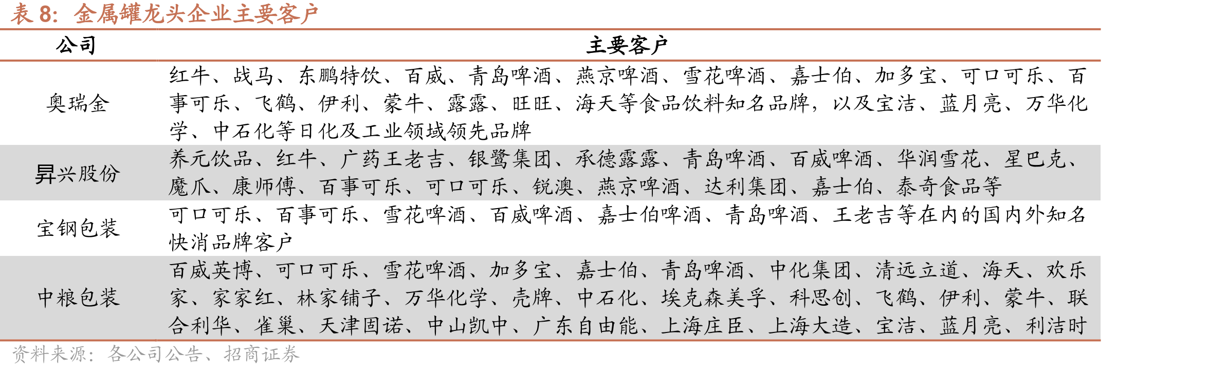 全球二片罐龙头企业毛利率_第2页