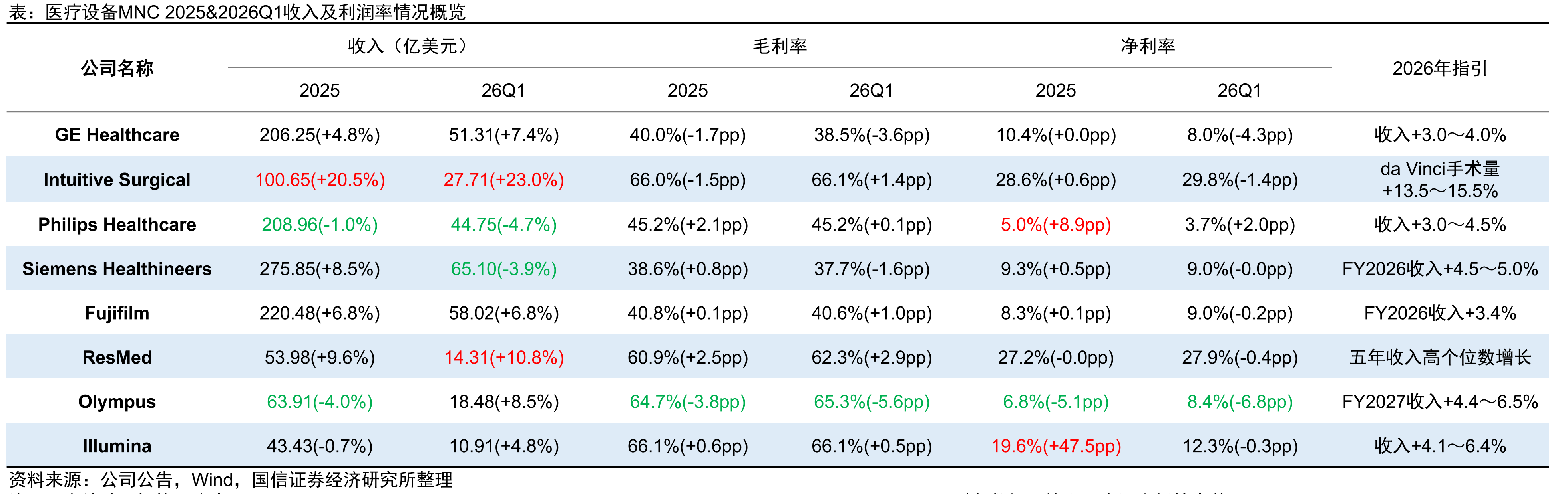 医疗设备MNC2025&2026Q1收入及利润率情况概览