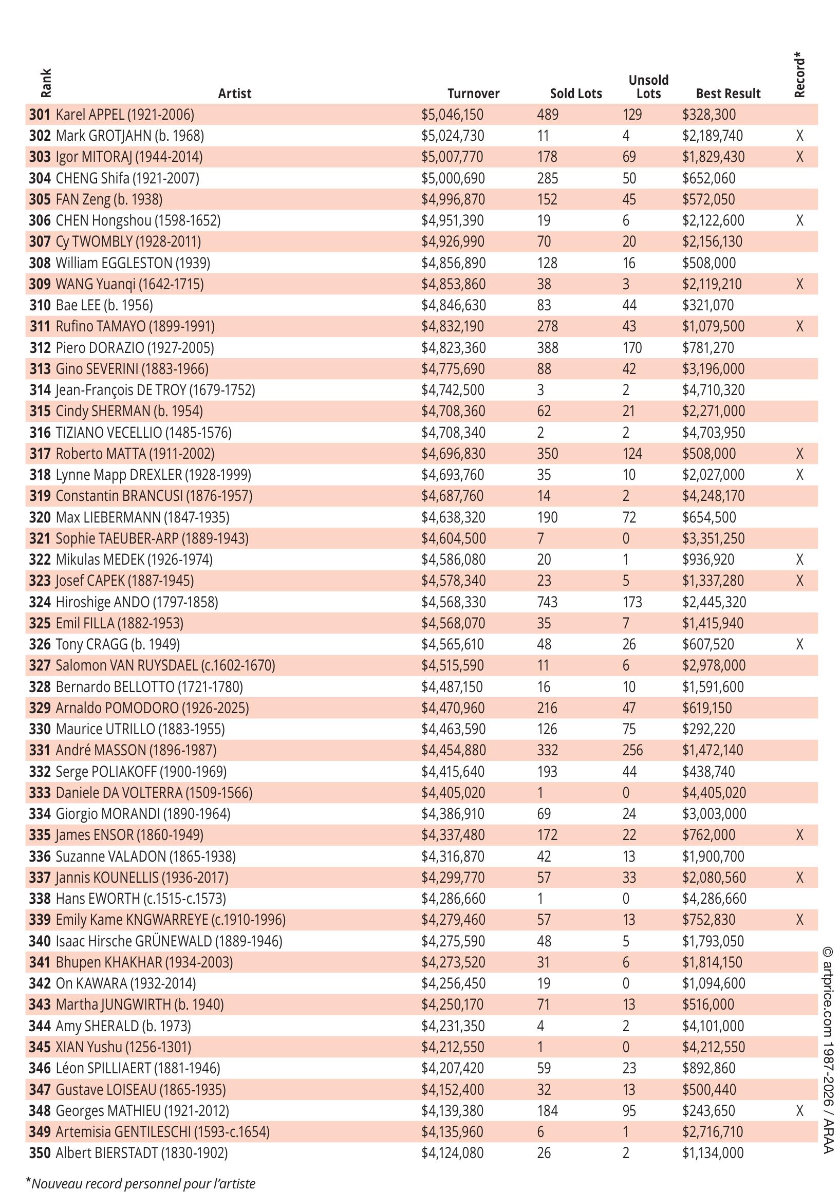 2025 AUCTION TURNOVER BY CREATIVE PERIOD, WORLDWIDE AND IN THE UNITED STATES_第5页