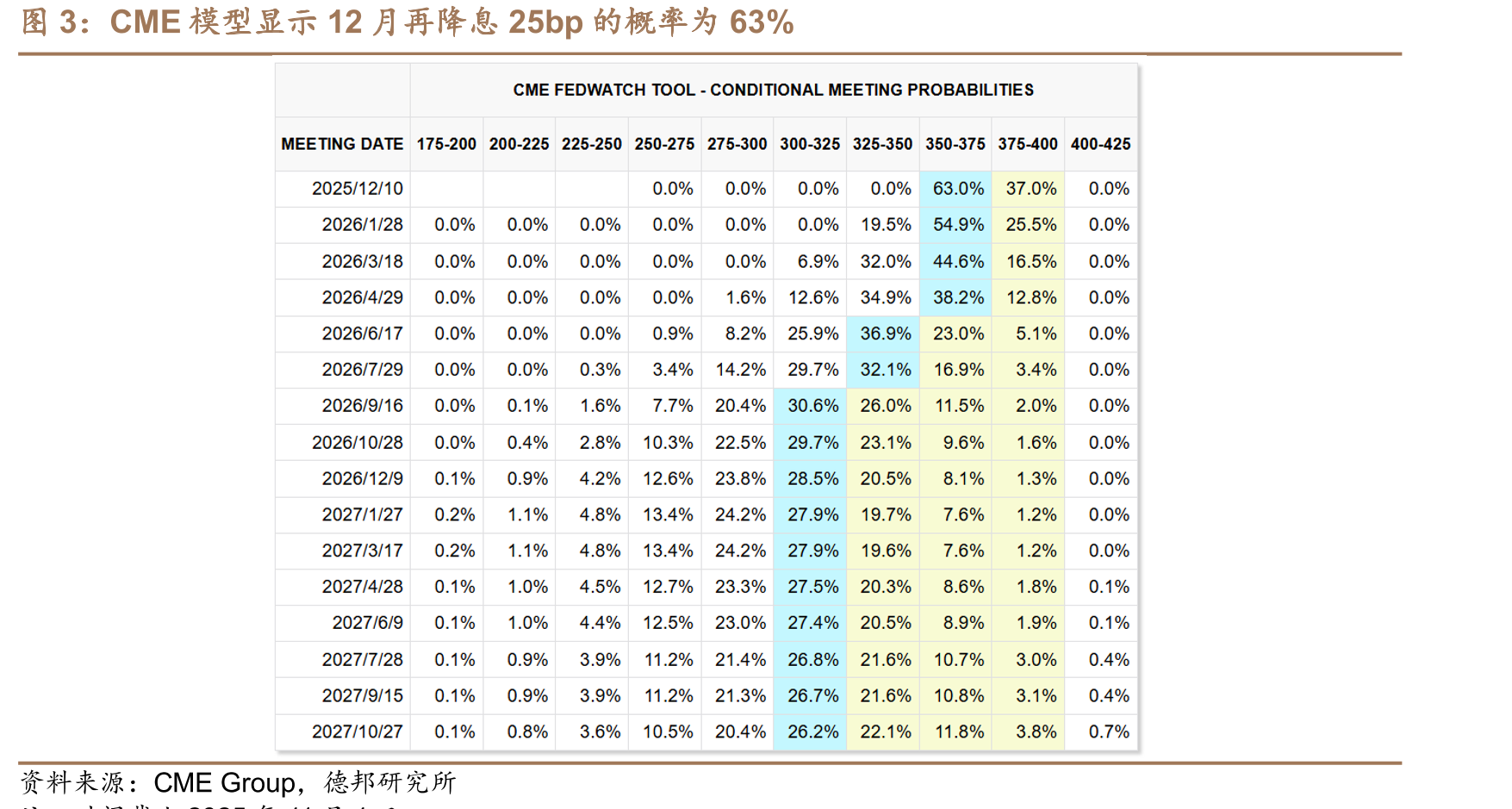 CME模型显示12月再降息25bp的概率为63%