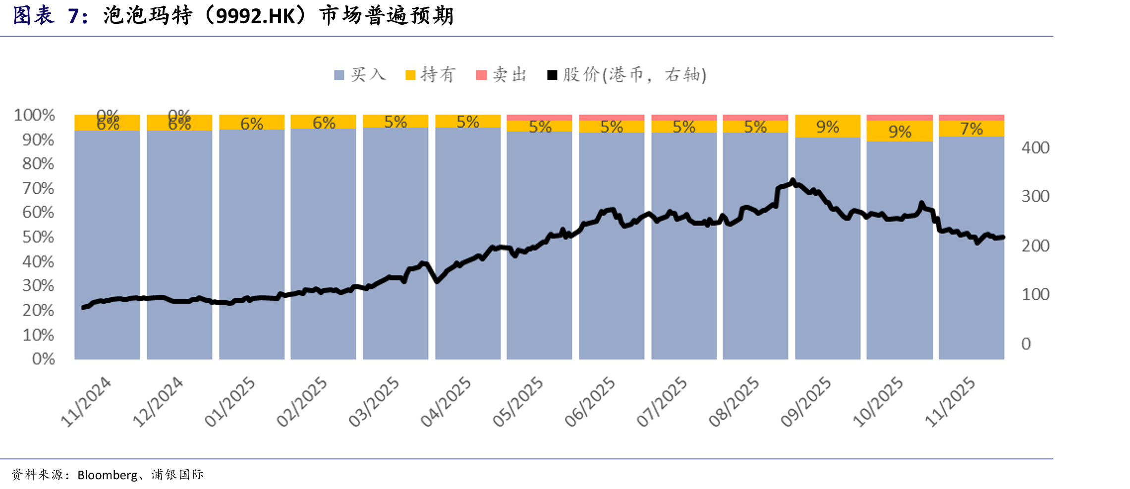 泡泡玛特（9992.HK）SPDBI情景假设_第4页