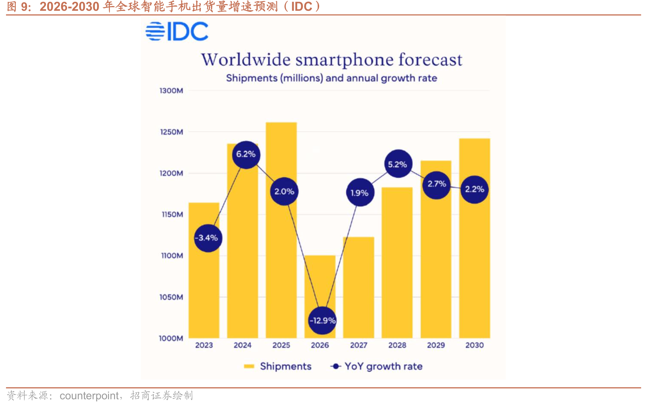 2026-2030年全球智能手机出货量增速预测（IDC）