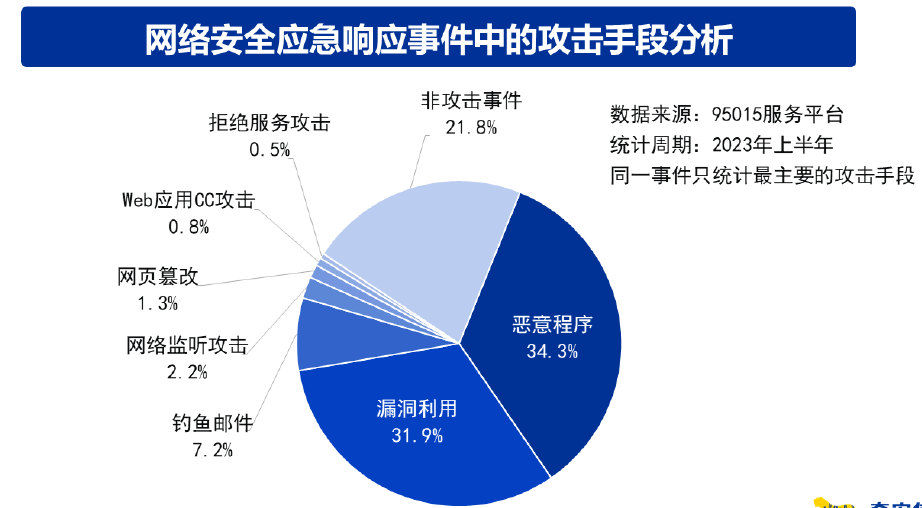 2023年上半年网络安全应急响应事件中的攻击手段分析
