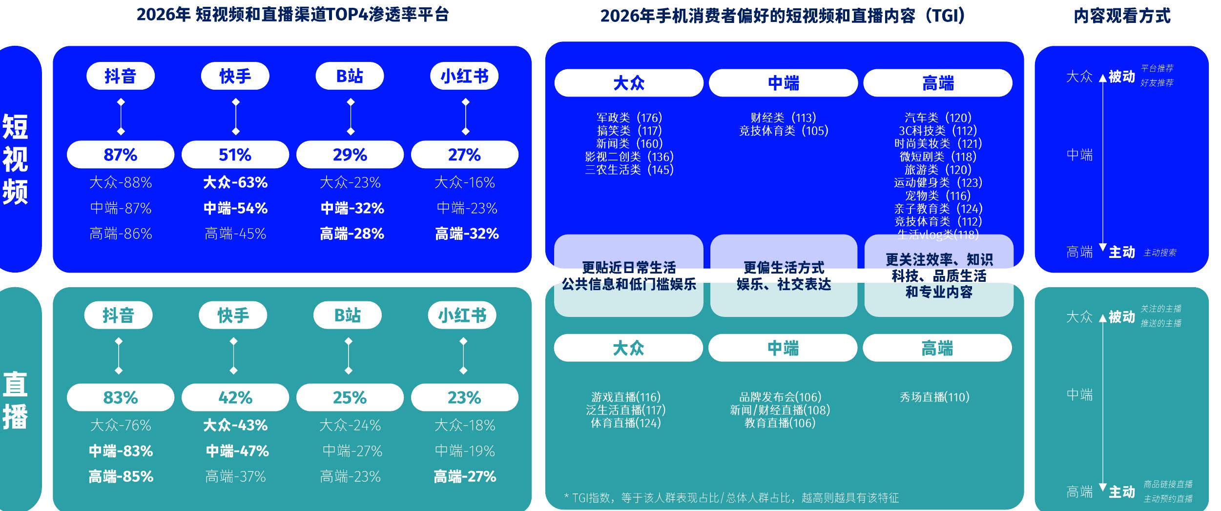 2026年短视频和直播渠道T0P4渗透率平台