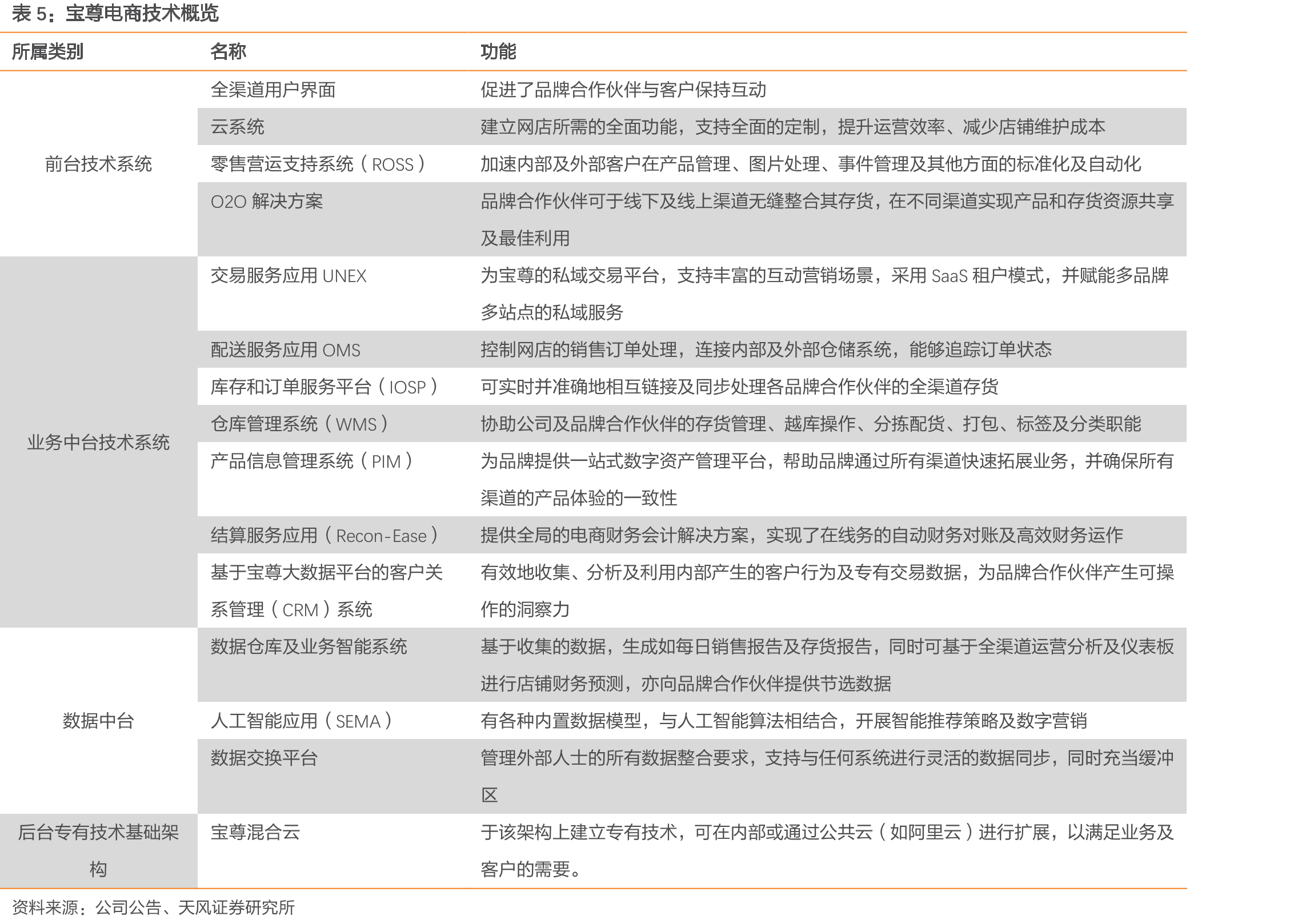 宝尊电商管理层_第5页