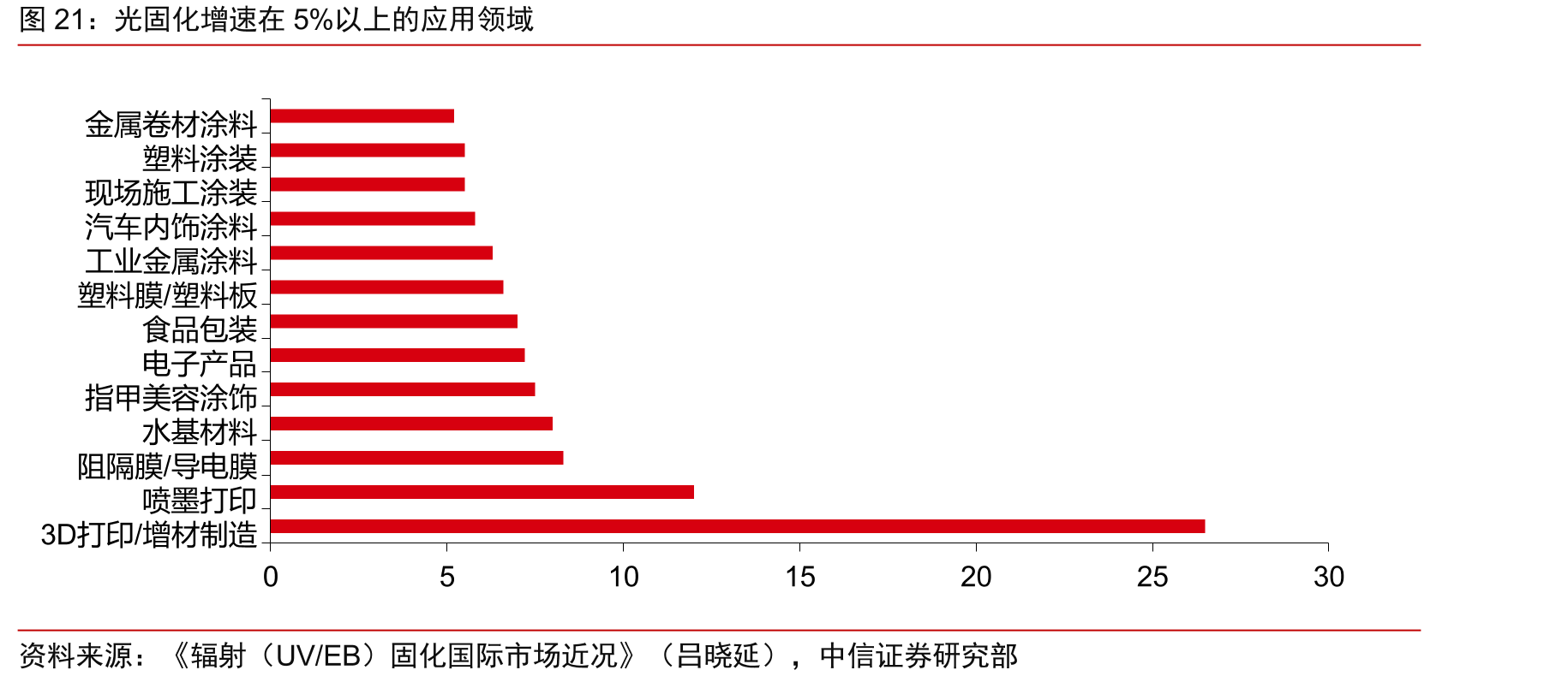 光固化增速在5%以上的应用领域