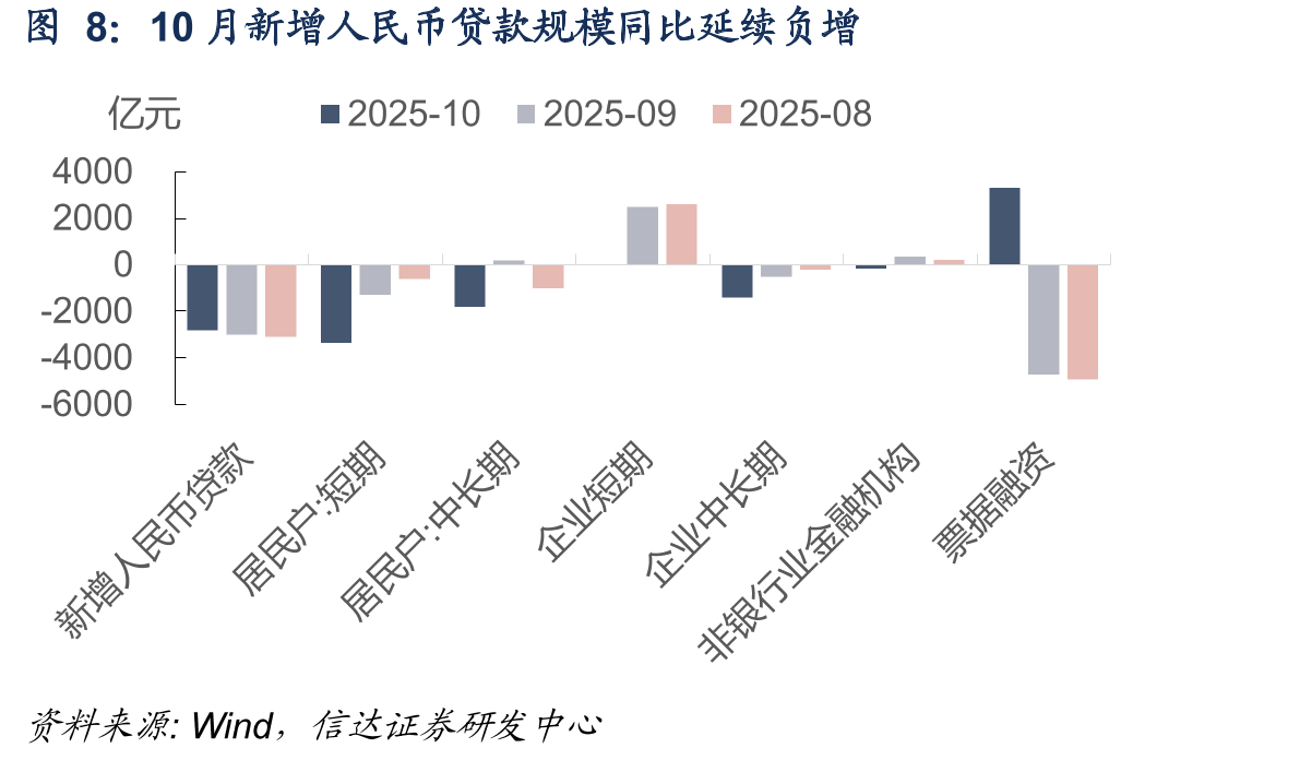 10月新增人民币贷款规模同比延续负增