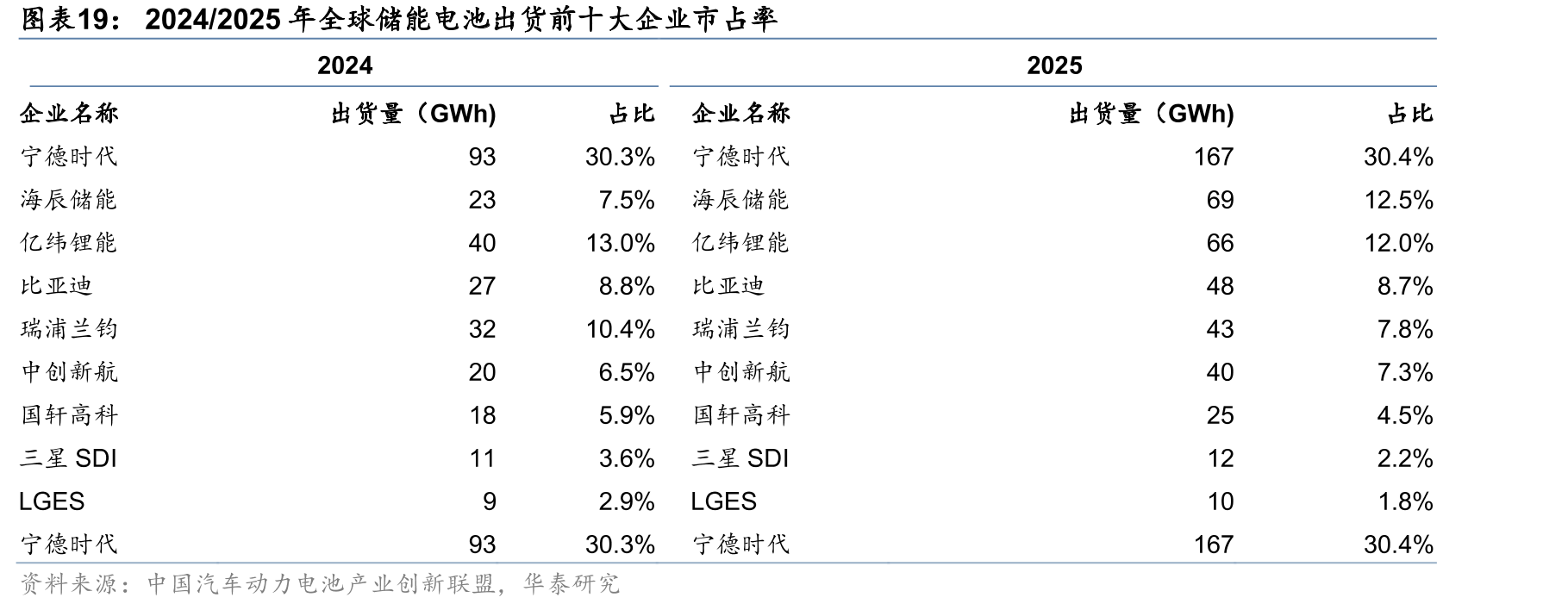 2024/2025年全球储能电池出货前十大企业市占率