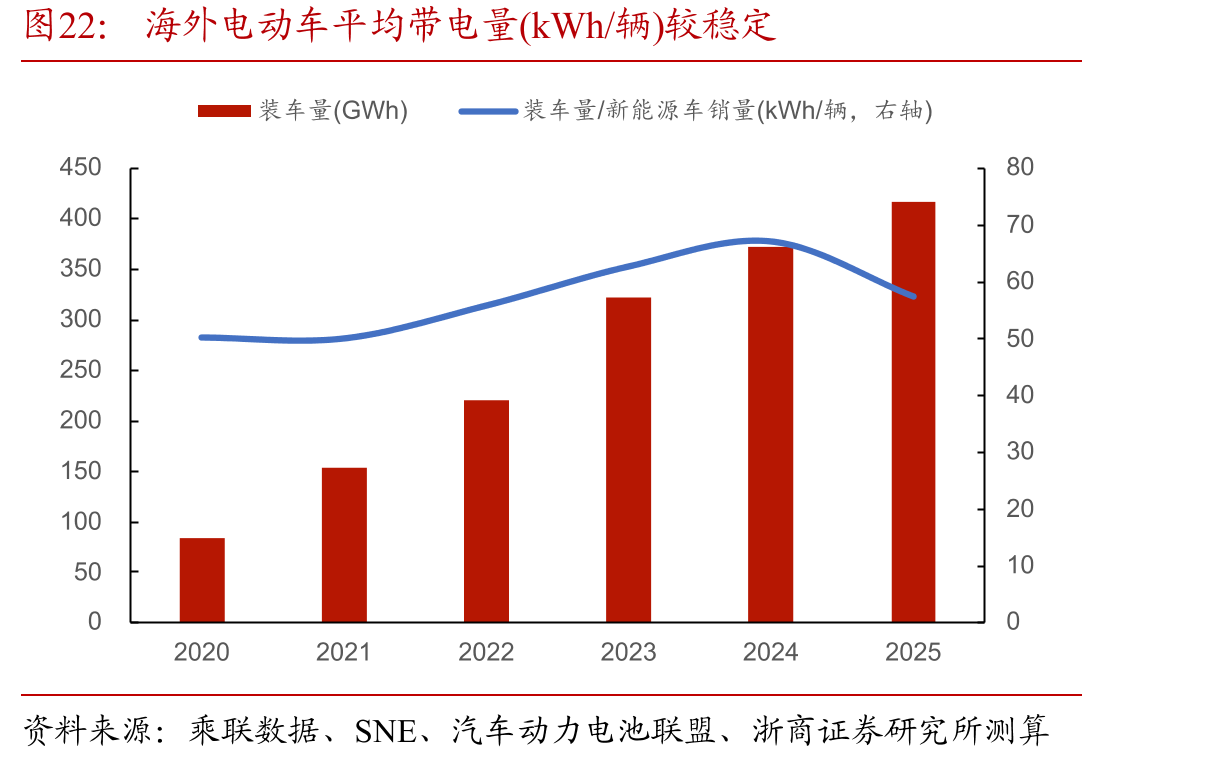 海外电动车平均带电量(kWh/辆)较稳定