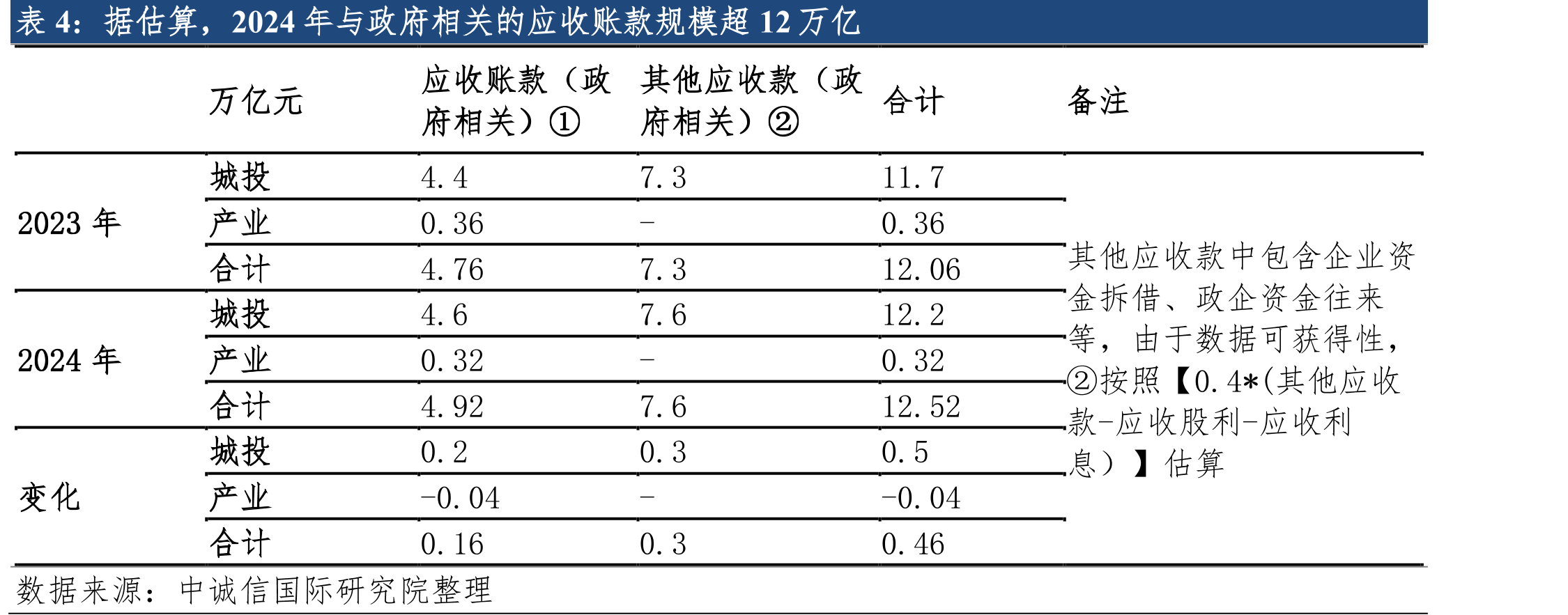 2015年以来我国经历过四轮化债，当前处于第五轮化债进程中_第2页