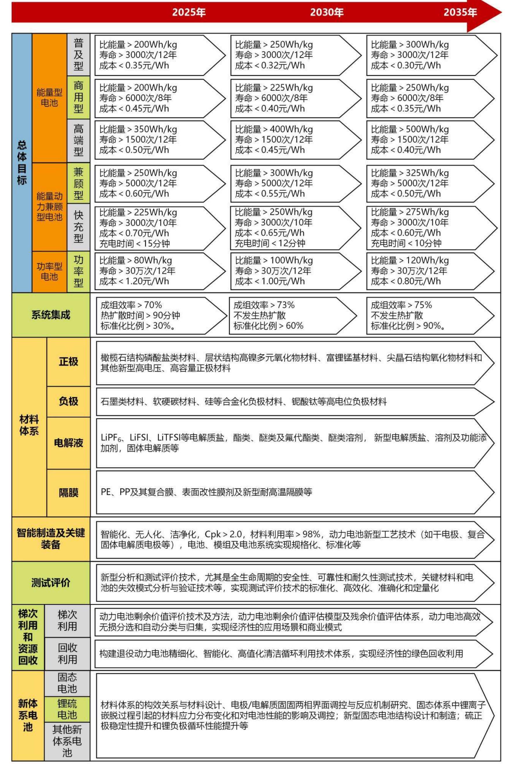 提出的我国汽车技术总体发展目标如图1-4-2所示。_第3页