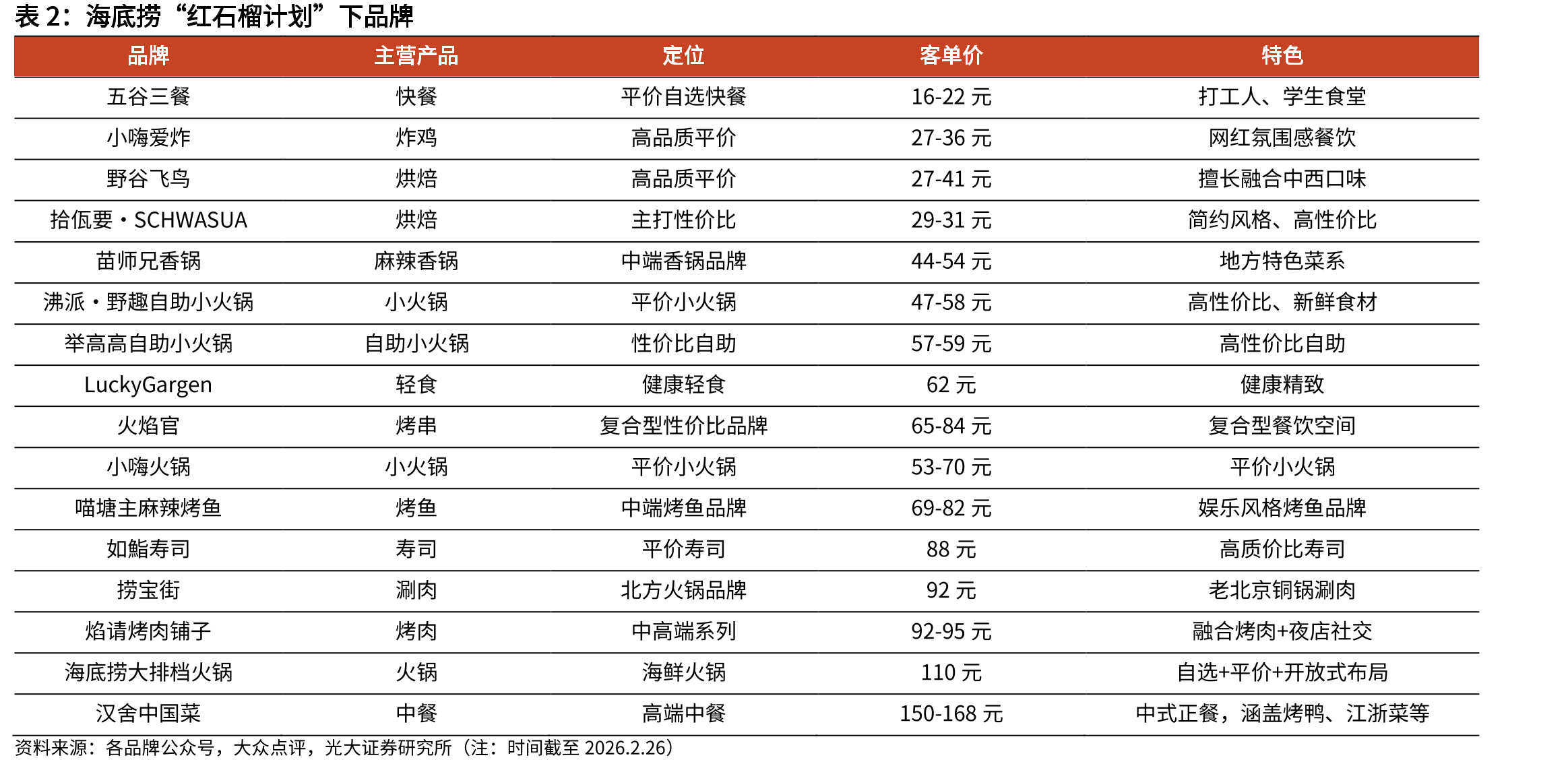 2021年-25前三季度火锅行业不同客单价门店数占比及_第2页