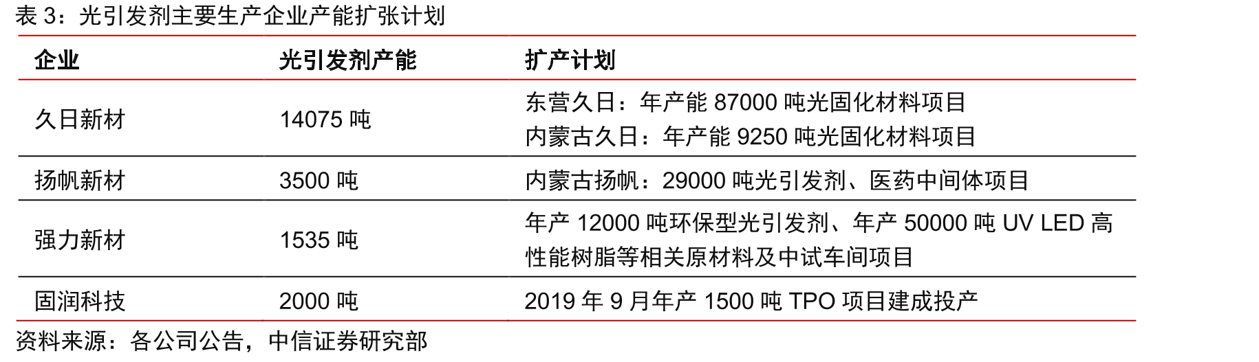 光固化增速在5%以上的应用领域_第5页