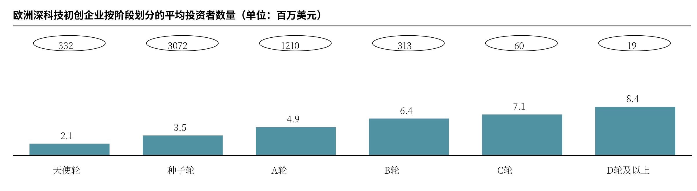 欧洲深科技各轮次平均投资者数量：后期融资辛迪加规模显著低于北美
