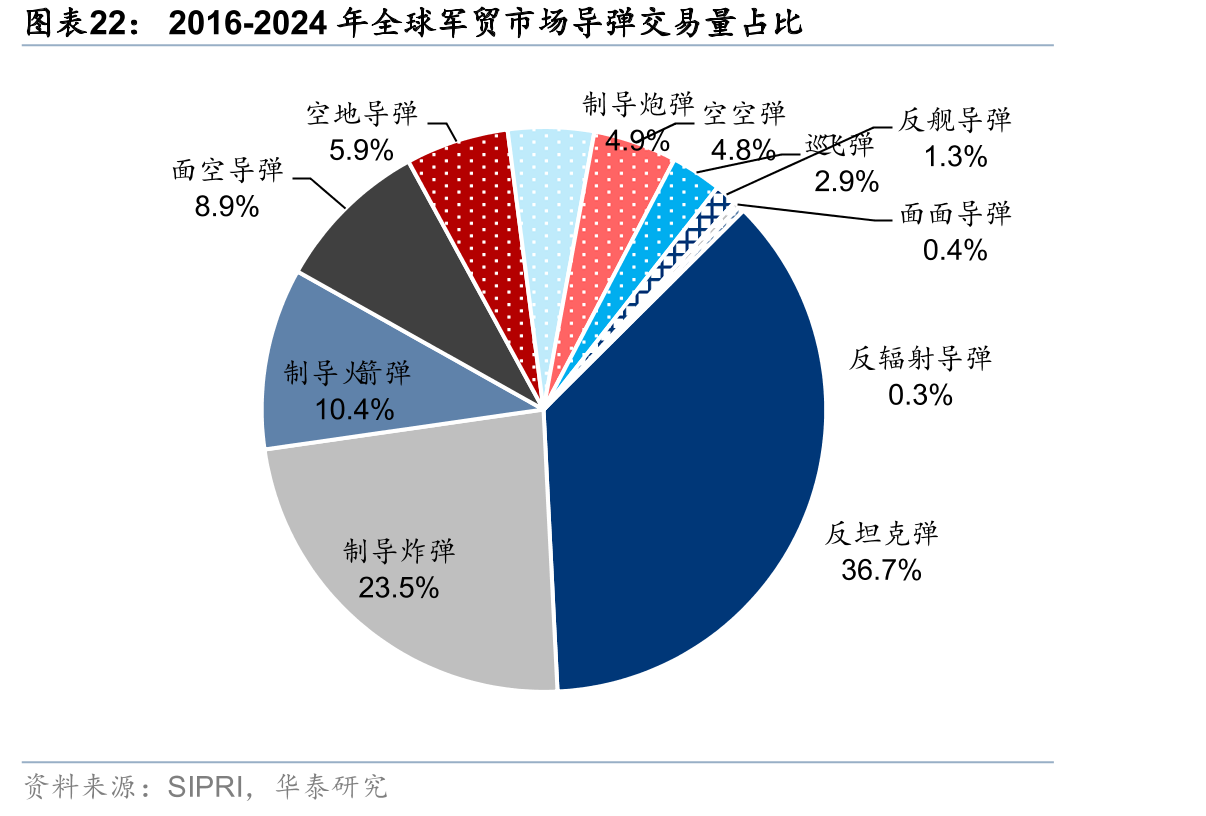 2016-2024年全球军贸市场导弹交易量占比