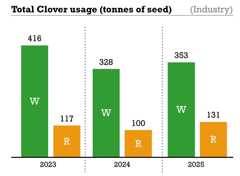 Total Clover usage (tonnes of seed)