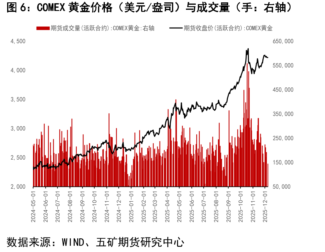 COMEX黄金总持仓量（CFTC最新报告期：手）_第5页