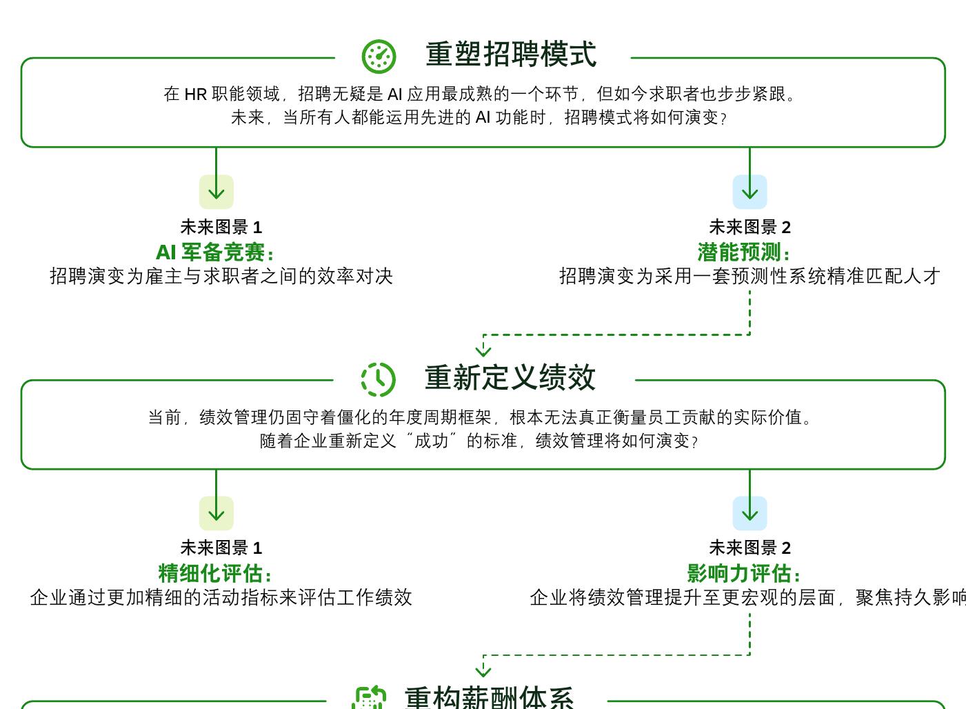 重塑招聘模式