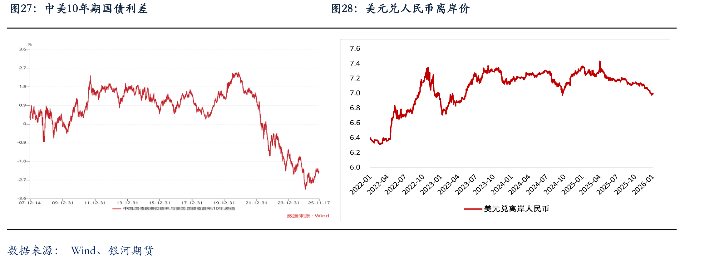 中美10年期国债利差