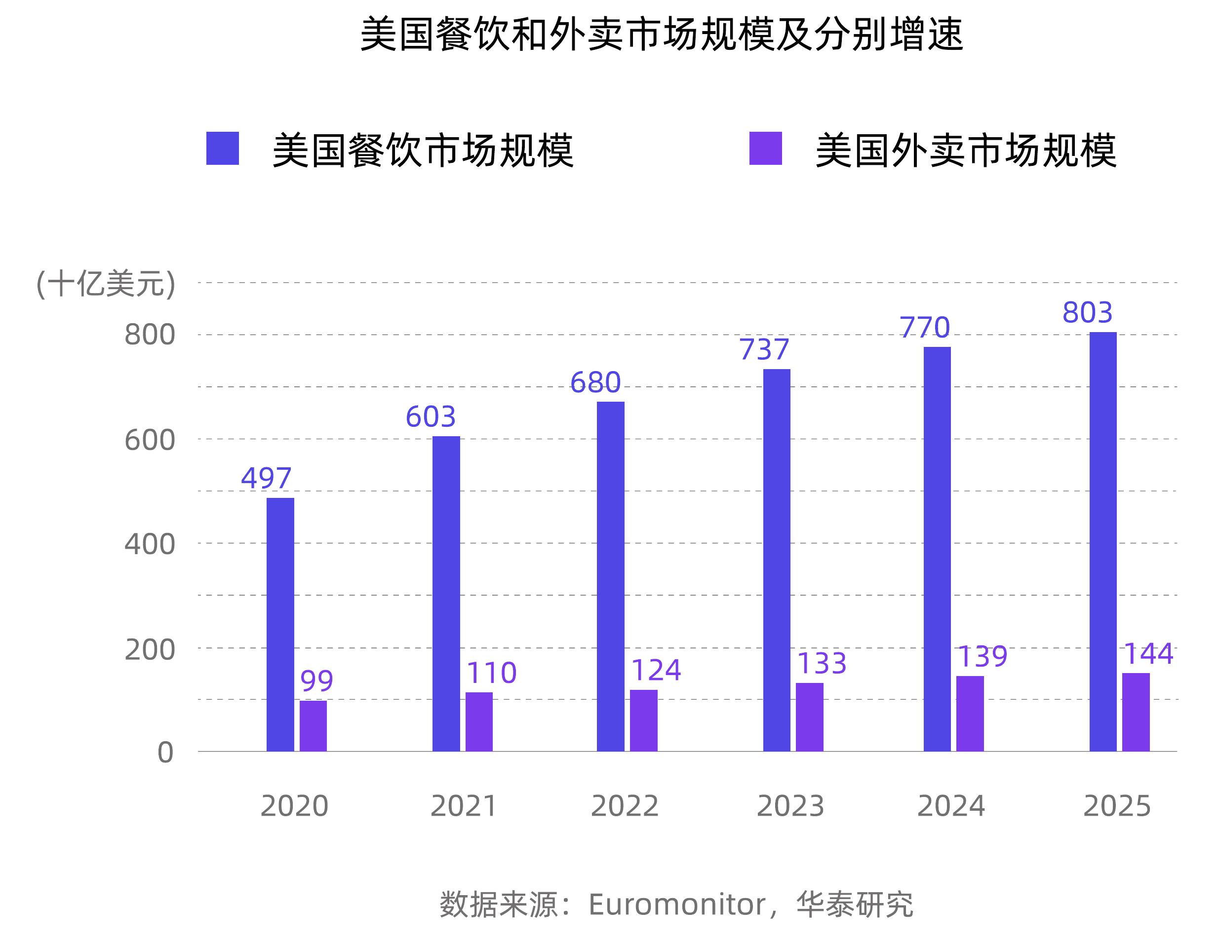 美国餐饮和外卖市场规模及分别增速