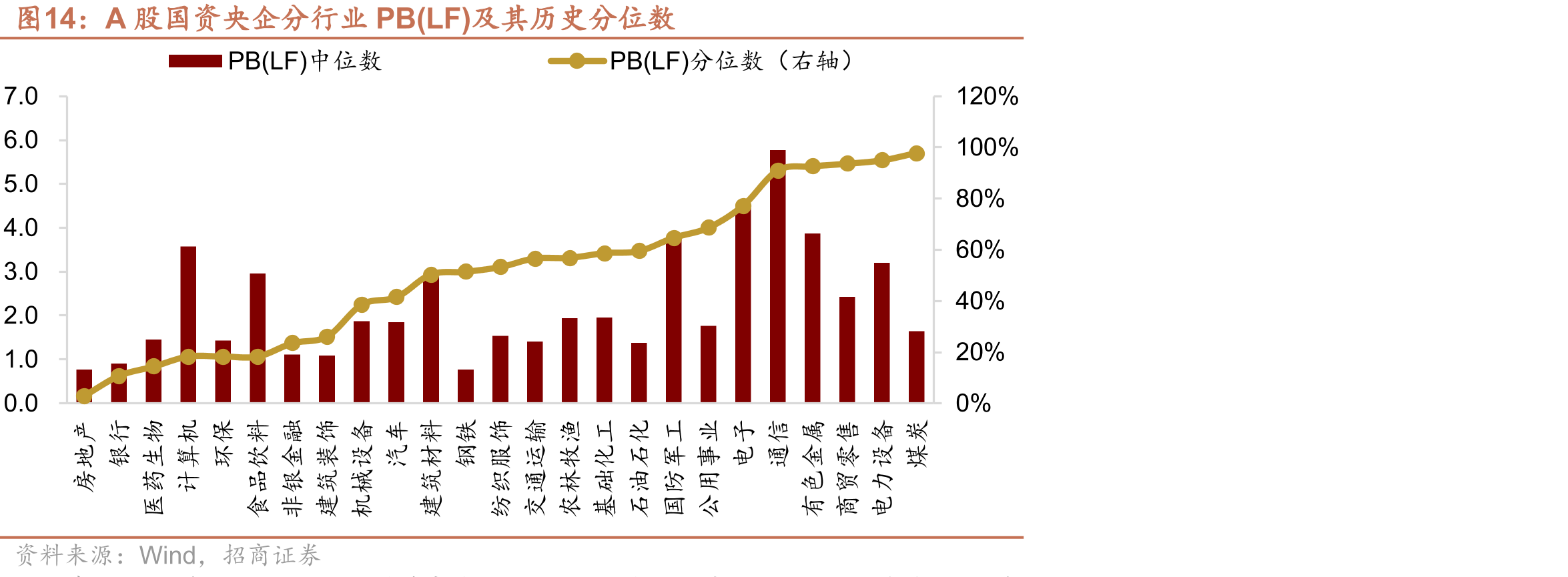 A股国资央企分行业PB(LF)及其历史分位数