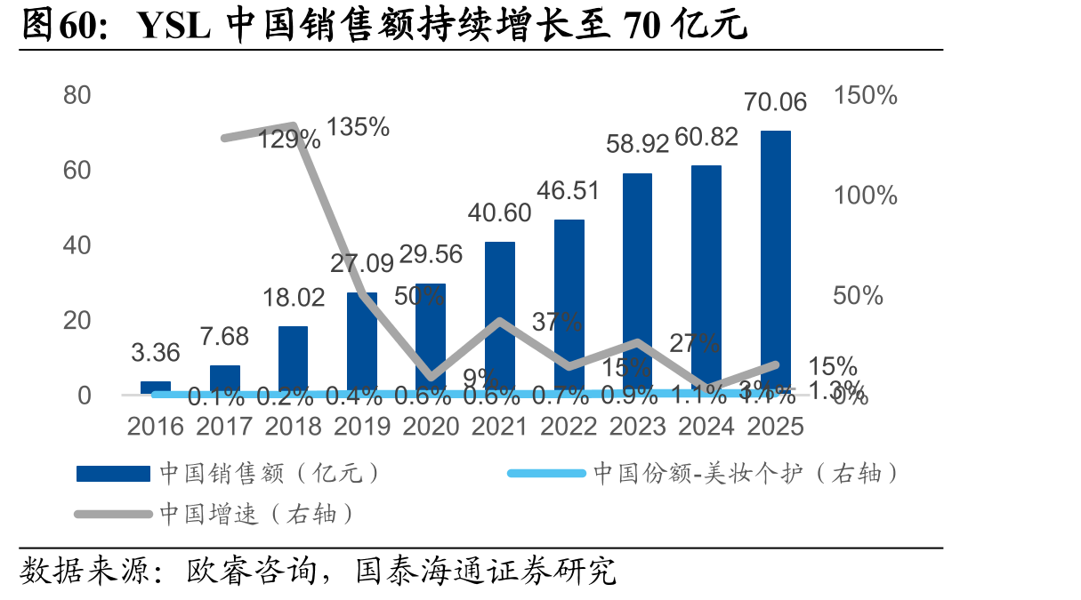 YSL中国销售额持续增长至70亿元