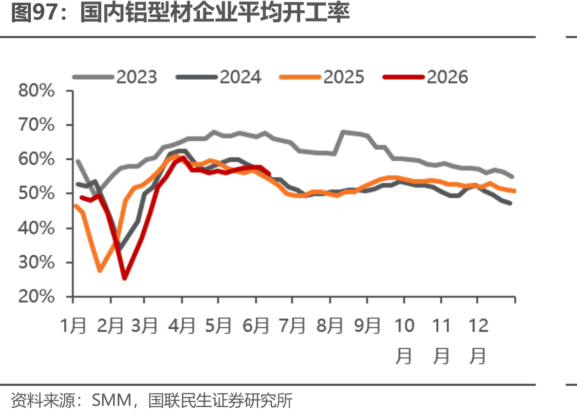 国内铝型材企业平均开工率