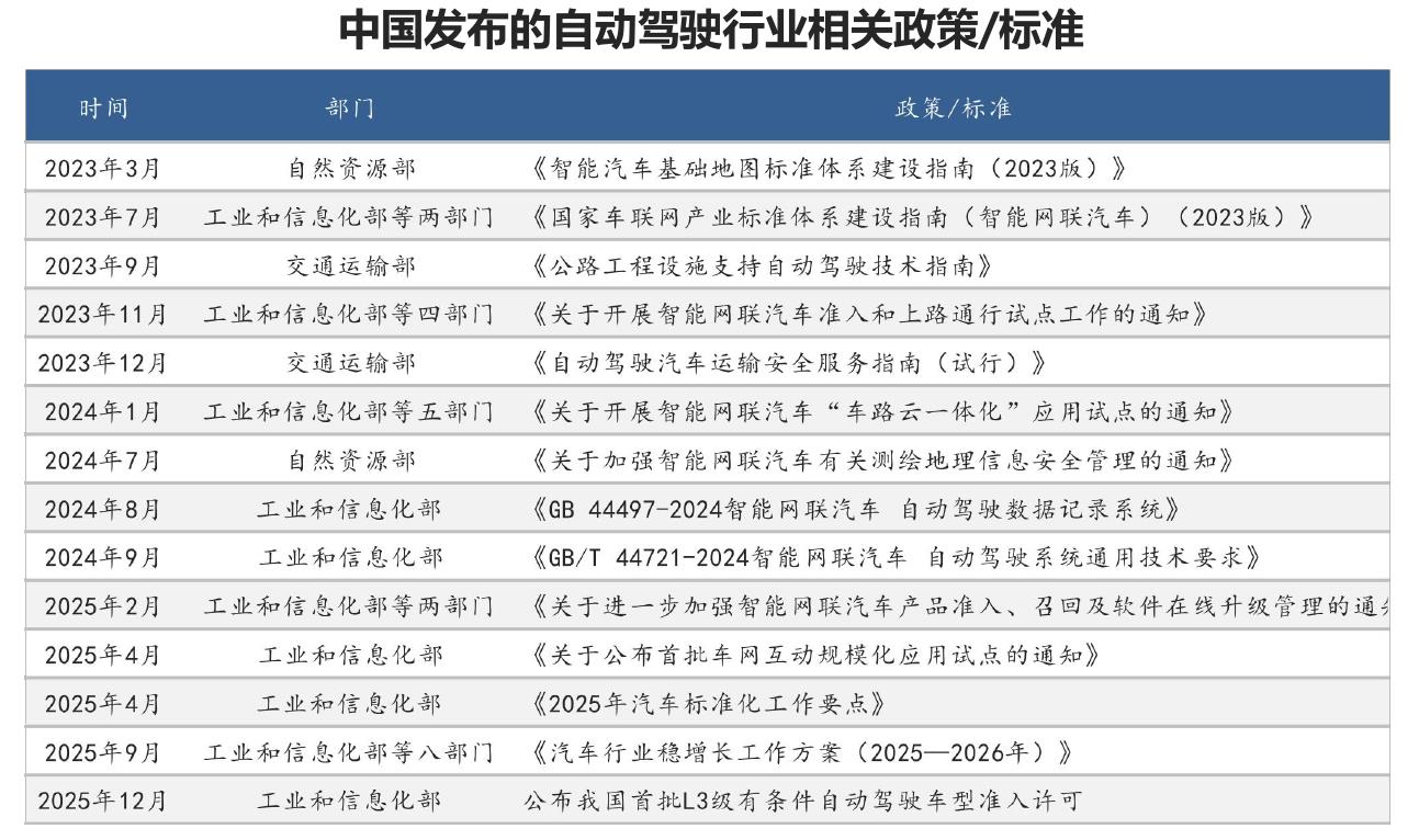 中国发布的自动驾驶行业相关政策/标准