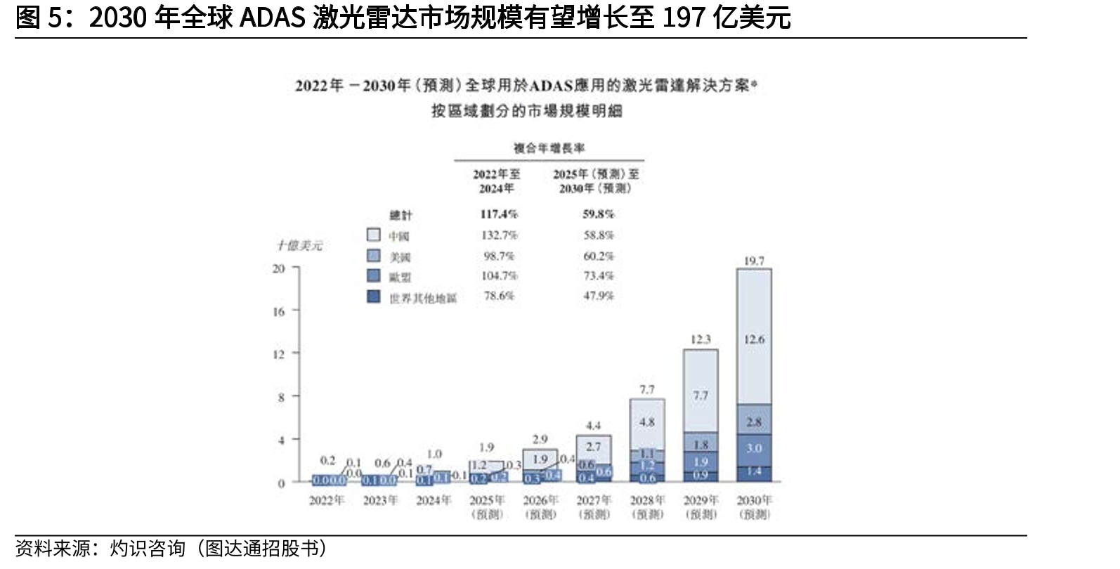 2030年全球ADAS激光雷达市场规模有望增长至197亿美元