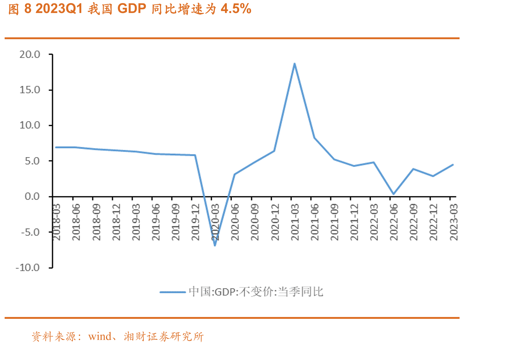 图82023Q1我国GDP同比增速为4.5%