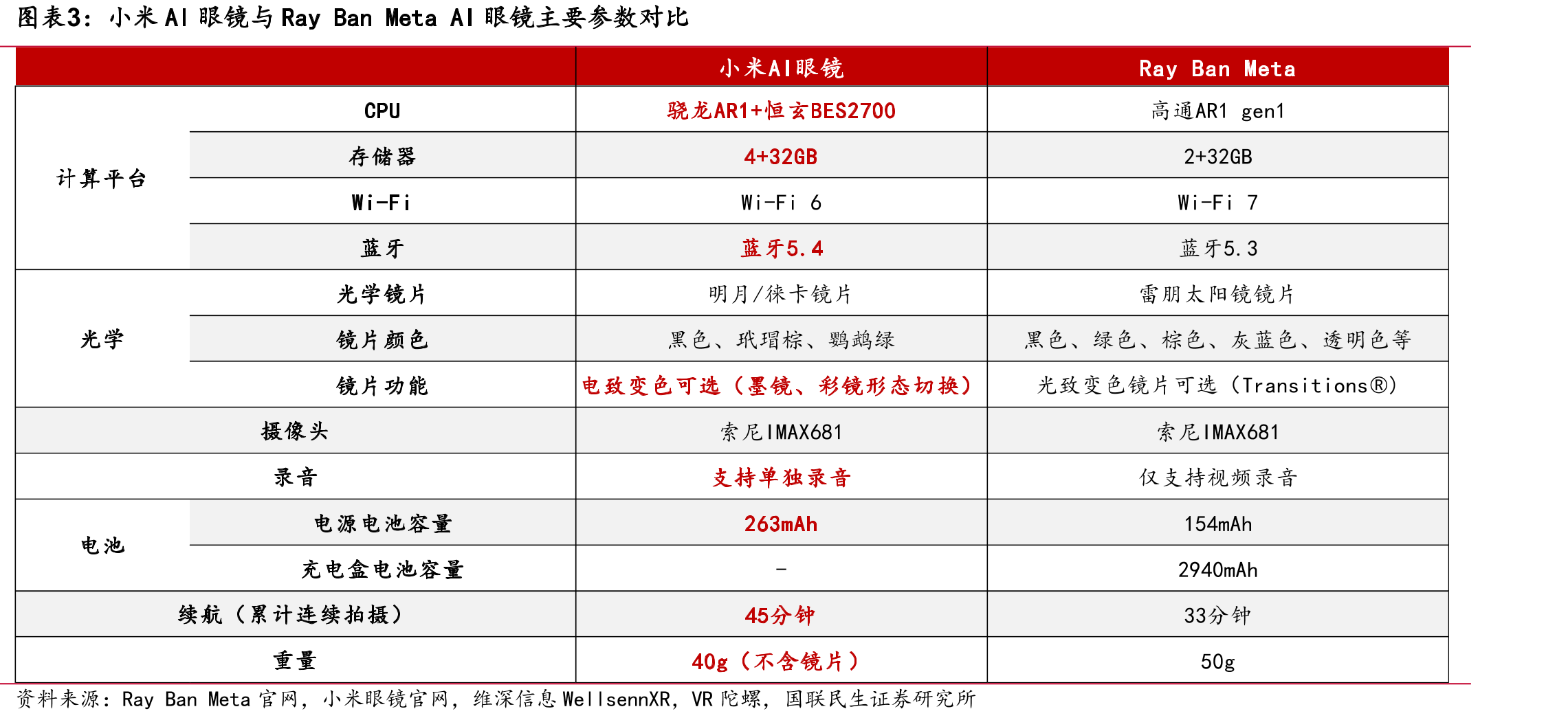 小米AI眼镜与RayBanMetaAI眼镜主要参数对比
