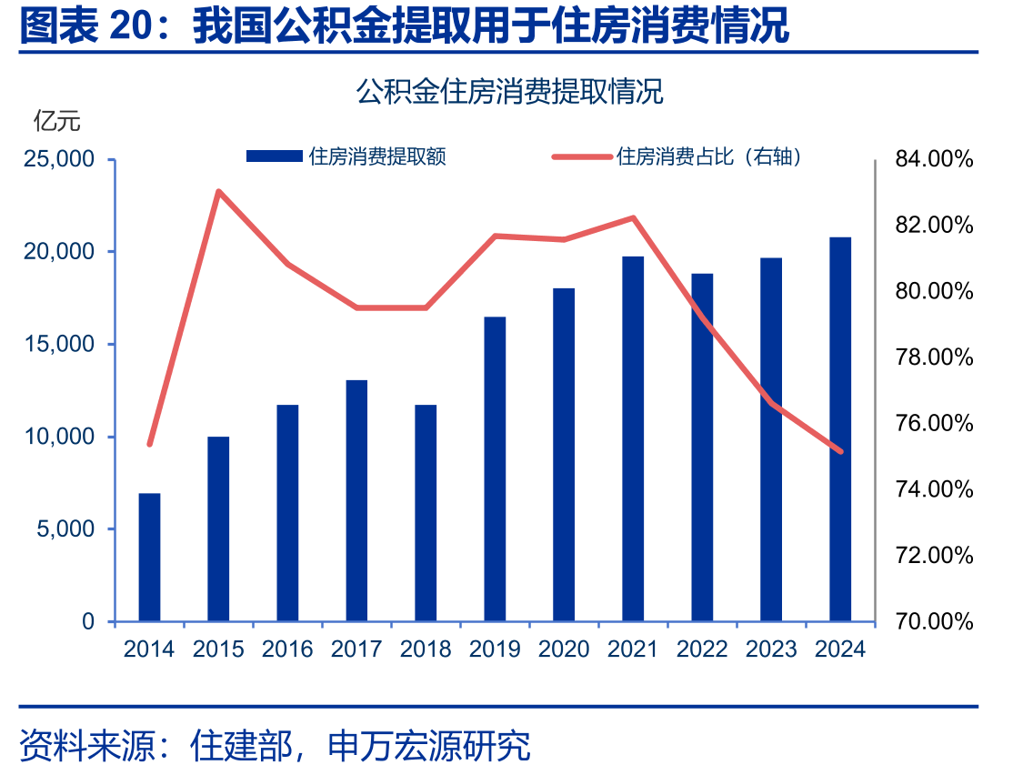 我国公积金提取用于住房消费情况