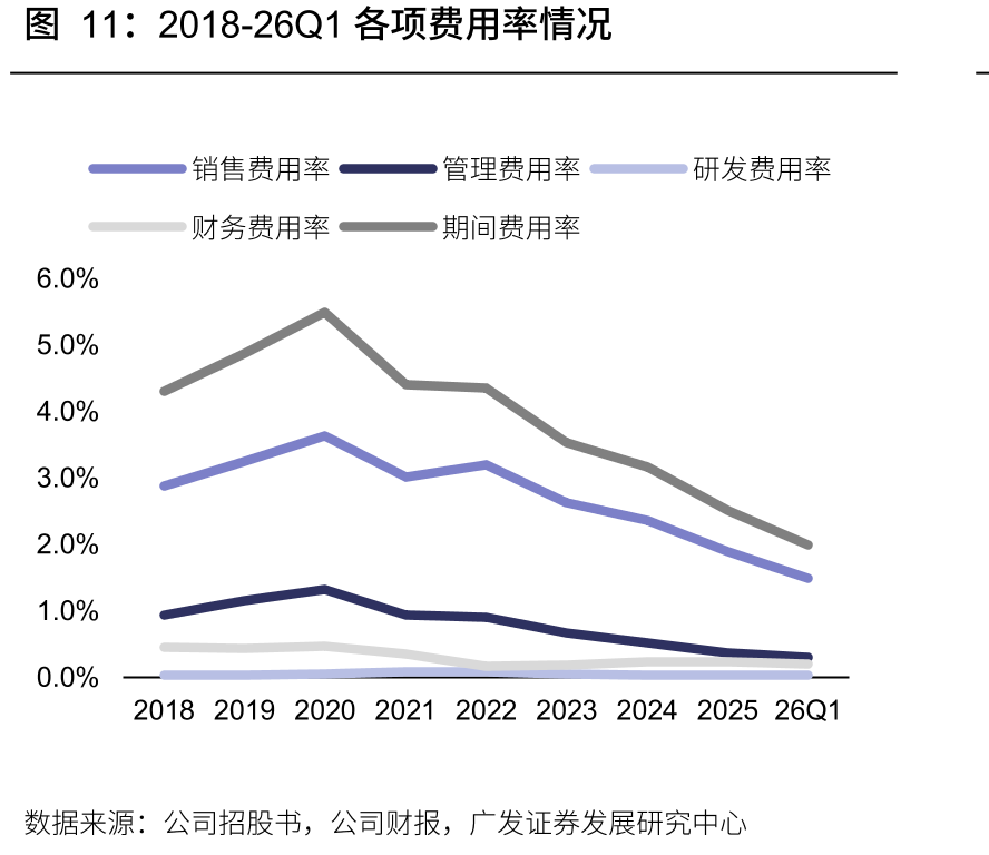 2018-26Q1各项费用率情况