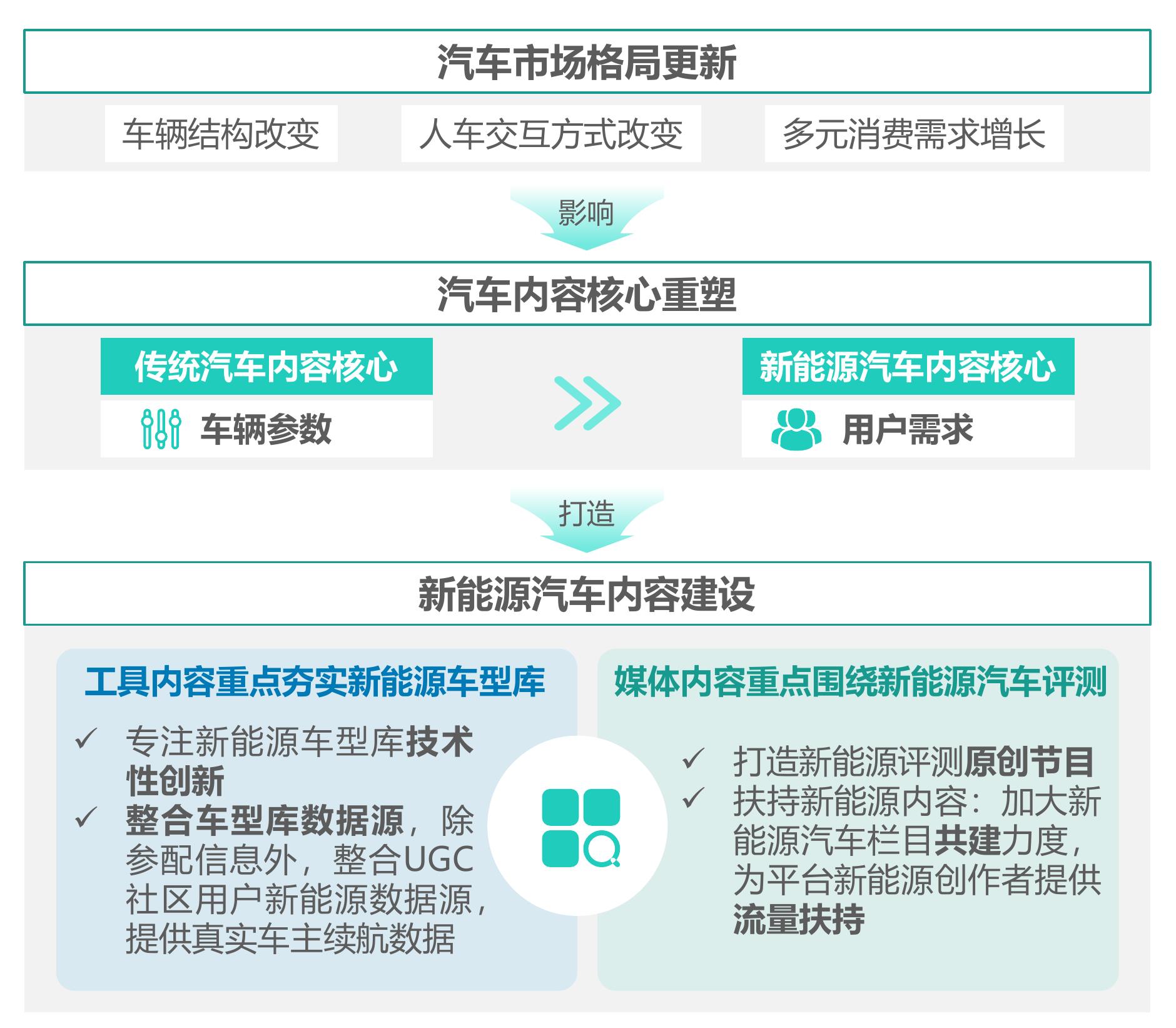 汽车资讯行业MAU及渗透率变化情况_第2页