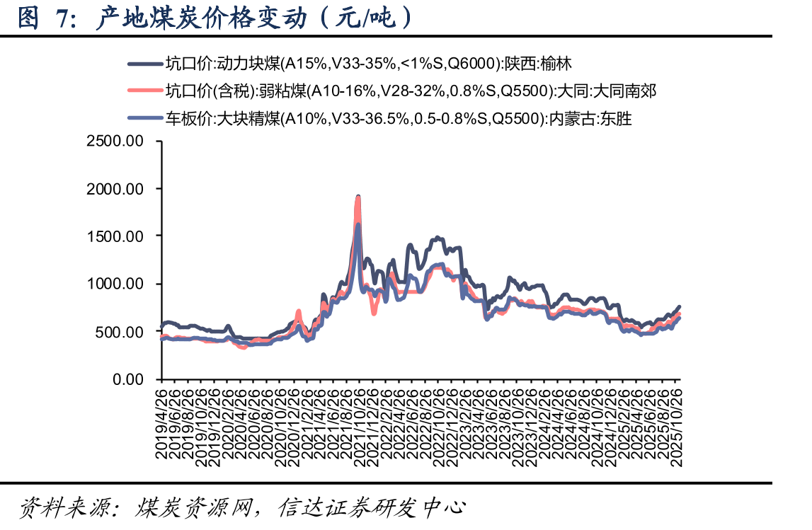 秦皇岛动力煤(Q5500)年度长协价（元/吨）_第4页