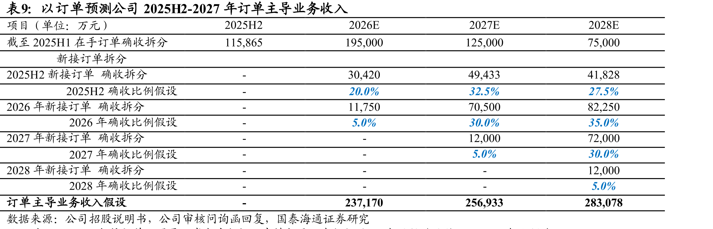 股权价值预测基于2027年营收增速、毛利率双因素敏感性分析_第2页