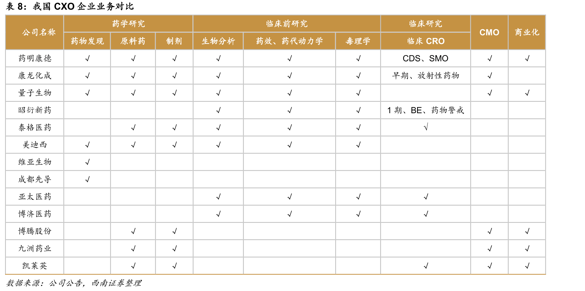 我国CDMO企业人员工资相对较低_第3页