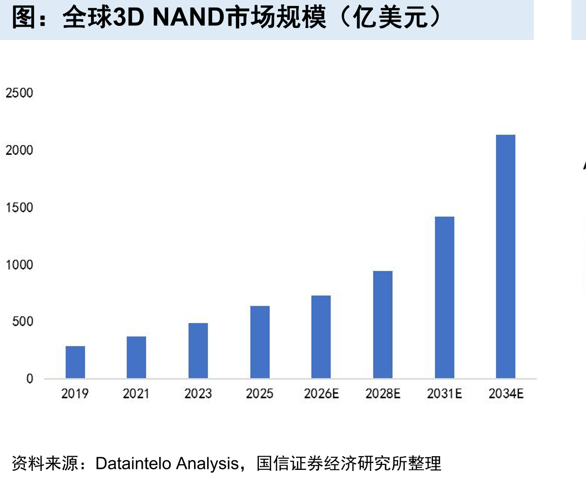 全球3DNAND市场规模（亿美元）
