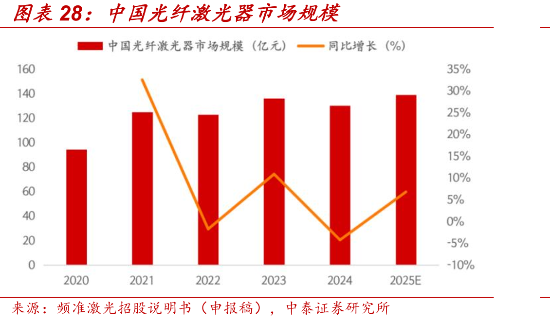 中国光纤激光器市场规模