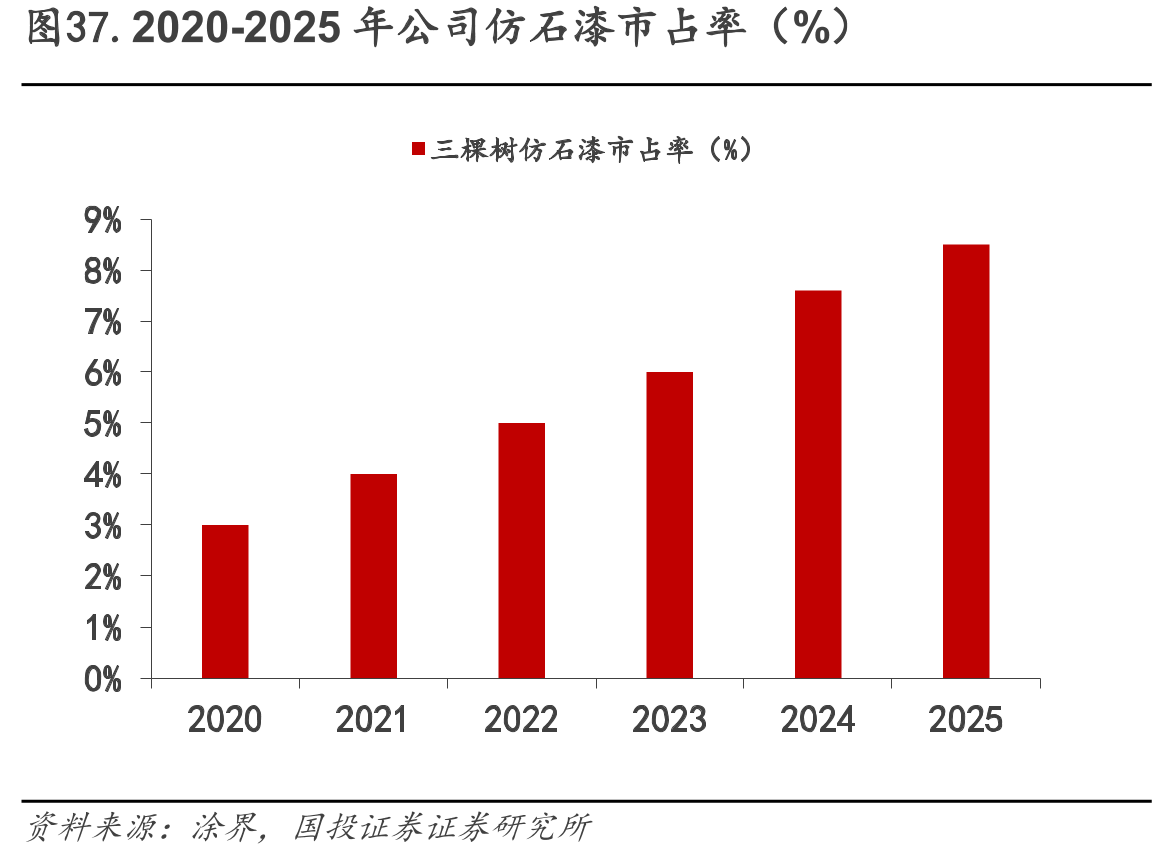 图37.2020-2025年公司仿石漆市占率（%）