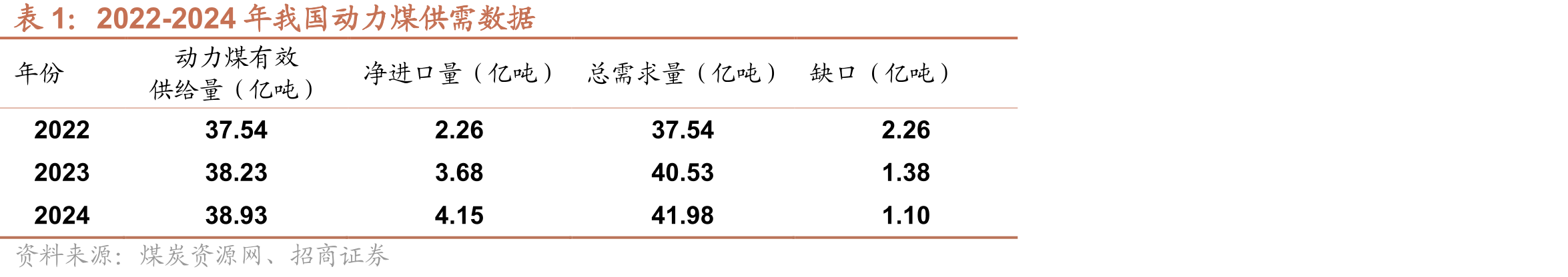 2016-2024中国神华发电分部售电标准煤耗_第5页