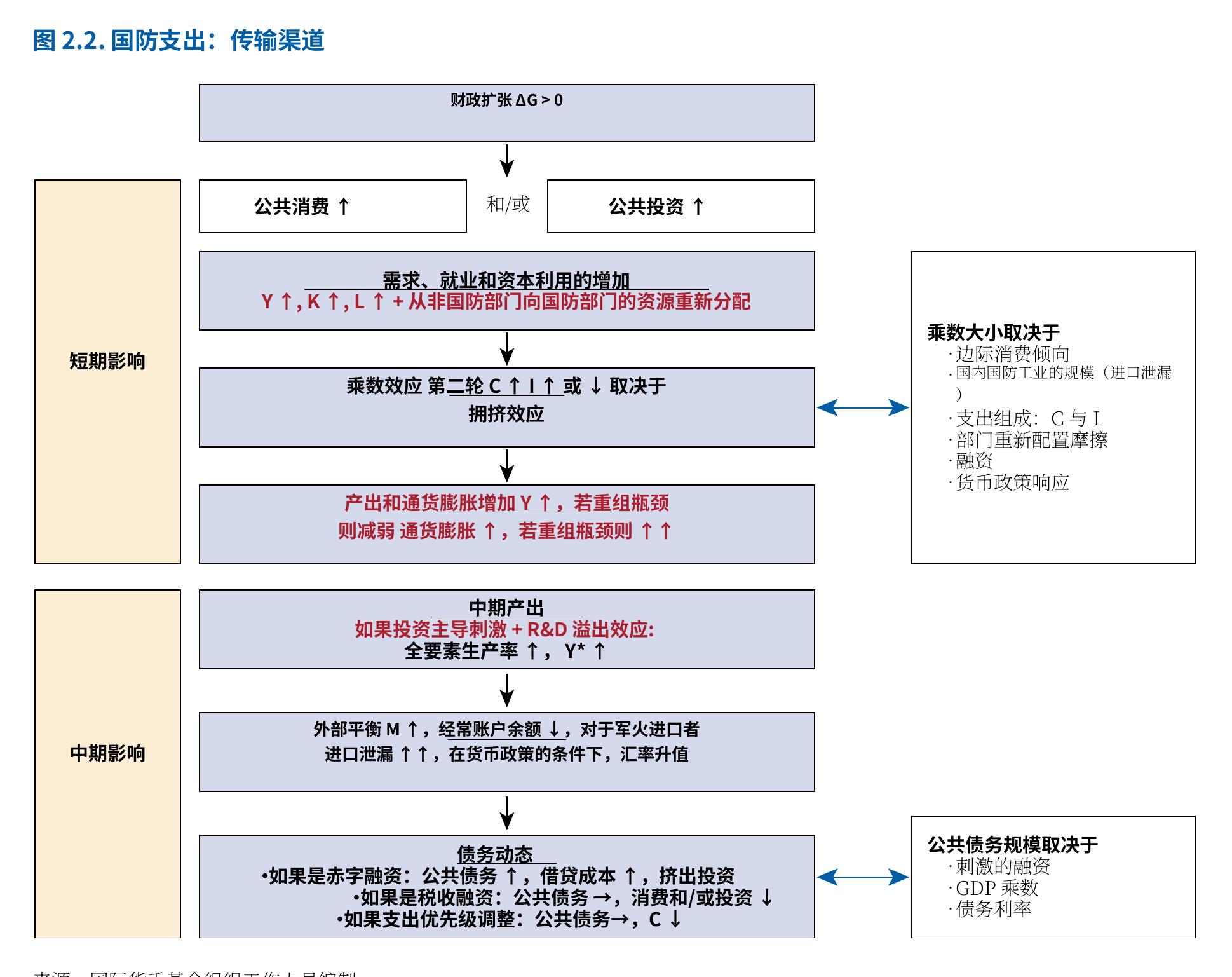 图2.2：.国防支出：传输渠道