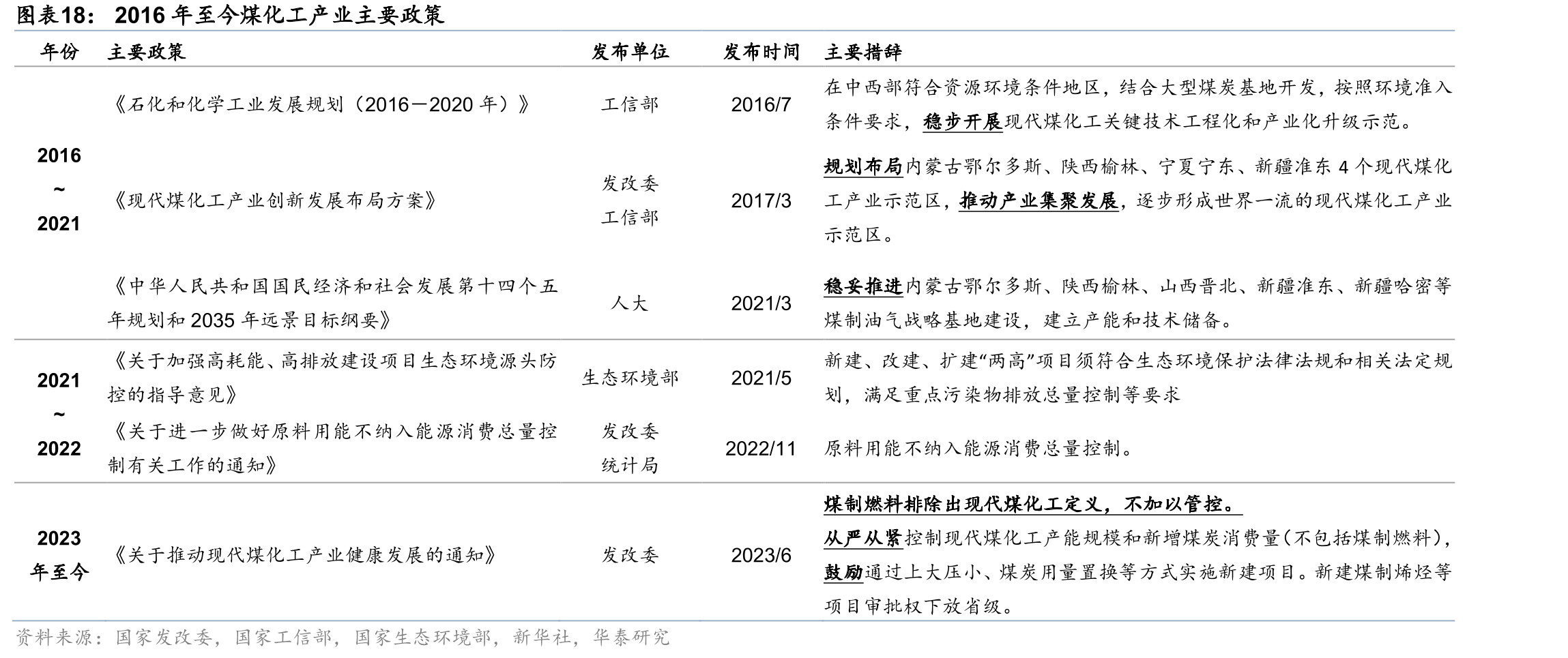 2016年至今煤化工产业主要政策