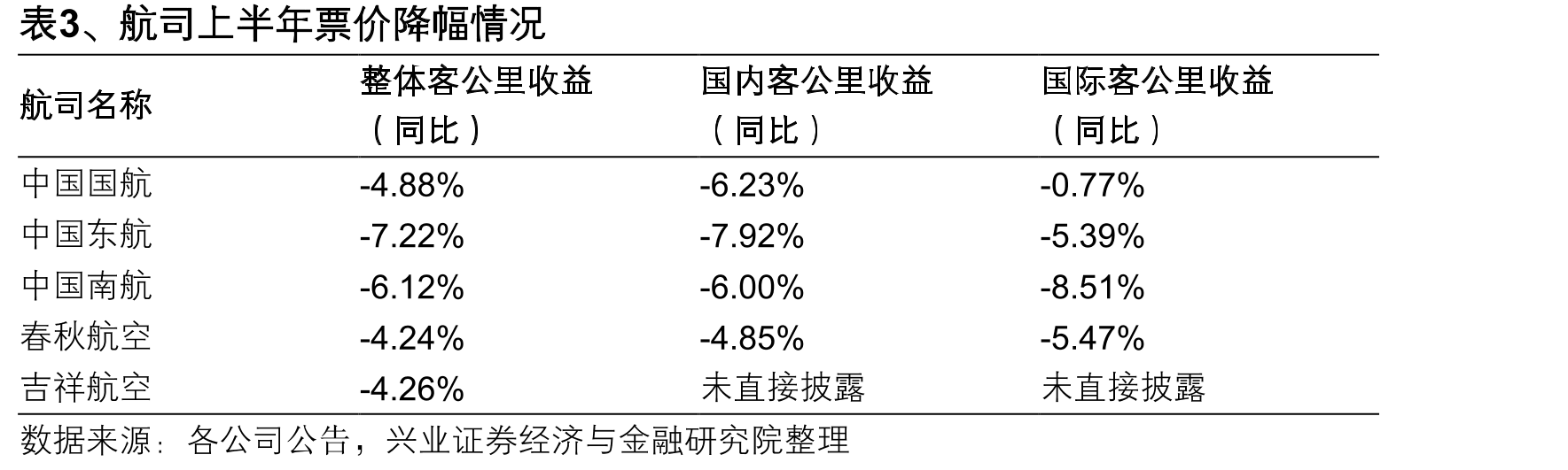 图7、国内机票平均价格（元）_第5页