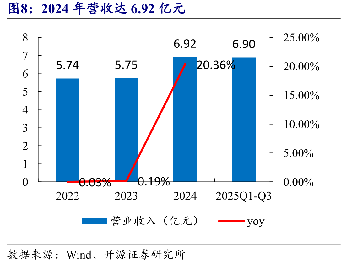 2024年营收达6.92亿元