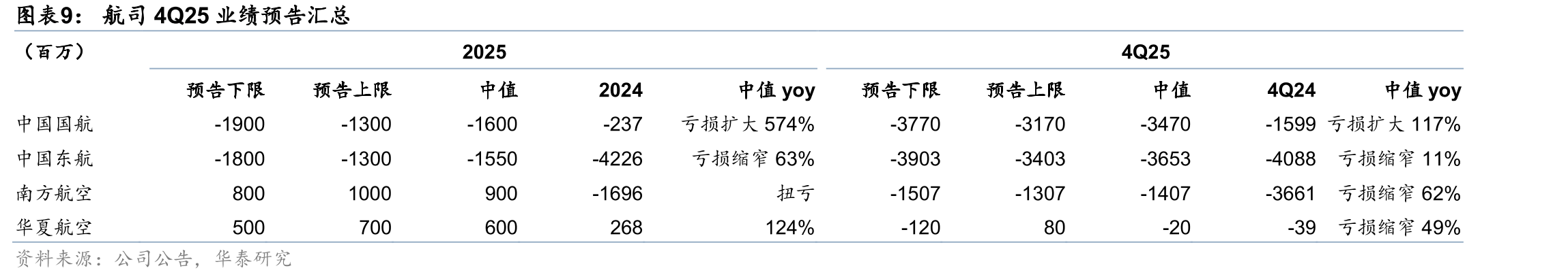 我国民航月度ASK/RPK同比（2024/04-2025/12）_第4页