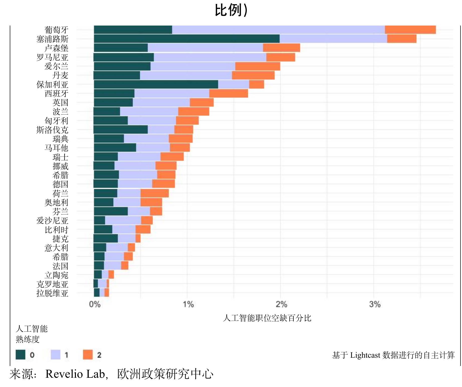 来源：Revelio Lab，欧洲政策研究中心